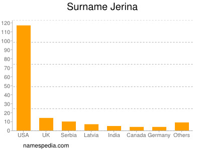 Surname Jerina