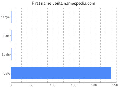 Vornamen Jerita