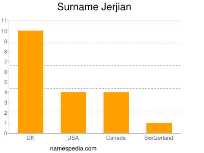 Familiennamen Jerjian