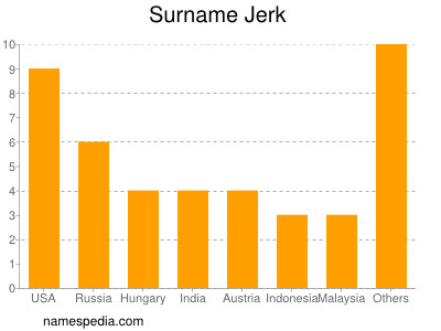 Familiennamen Jerk