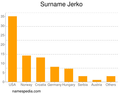 Familiennamen Jerko