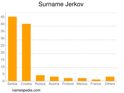 Familiennamen Jerkov