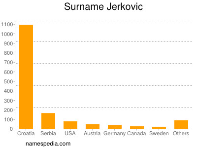 Familiennamen Jerkovic