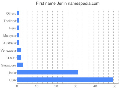 Vornamen Jerlin