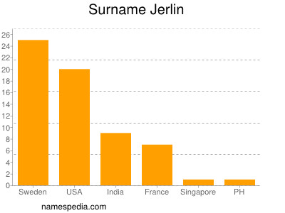 Familiennamen Jerlin