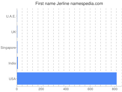 Vornamen Jerline