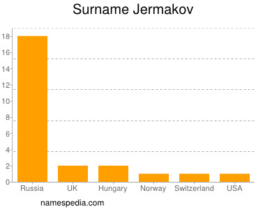 Familiennamen Jermakov