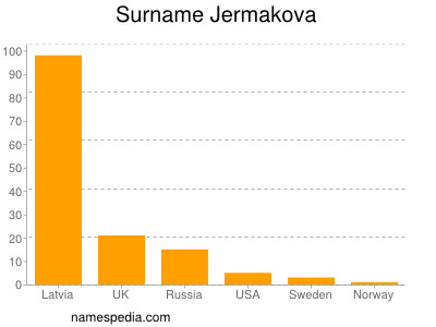 Familiennamen Jermakova