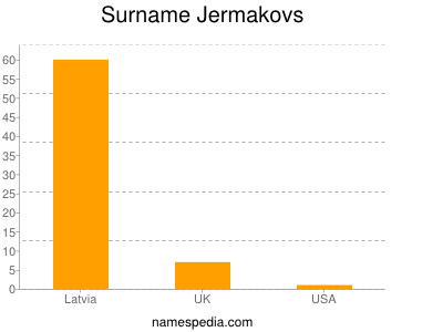 nom Jermakovs