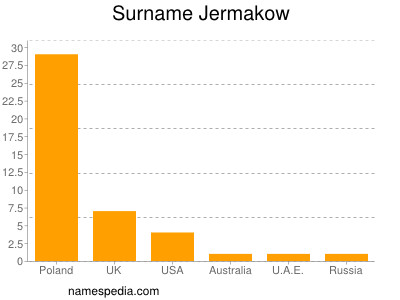 Surname Jermakow
