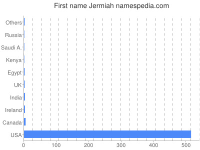 prenom Jermiah