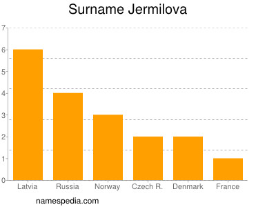 Familiennamen Jermilova