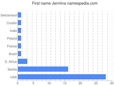 prenom Jermina