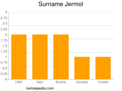 Familiennamen Jermol