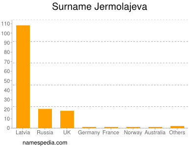 Familiennamen Jermolajeva