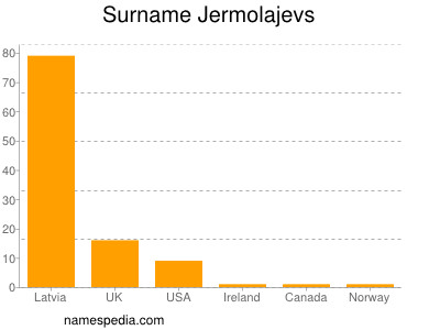 Familiennamen Jermolajevs