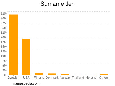 nom Jern