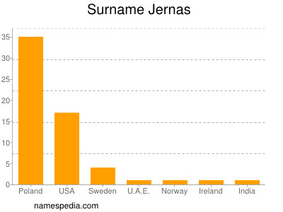 Familiennamen Jernas