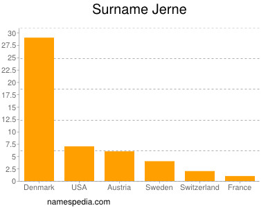 nom Jerne