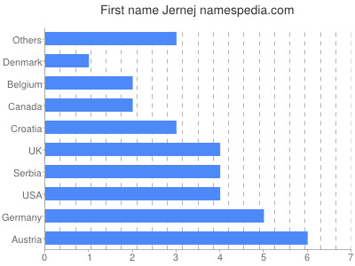 Vornamen Jernej