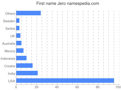 Vornamen Jero