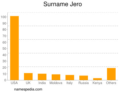 Familiennamen Jero