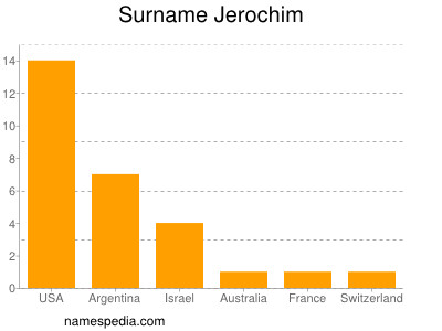 Familiennamen Jerochim