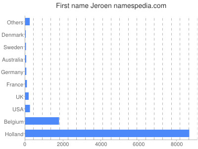 Vornamen Jeroen