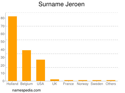 Familiennamen Jeroen