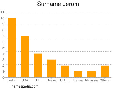 Familiennamen Jerom