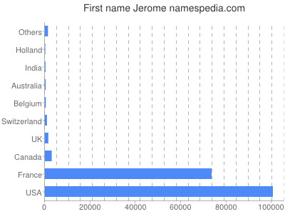 Vornamen Jerome