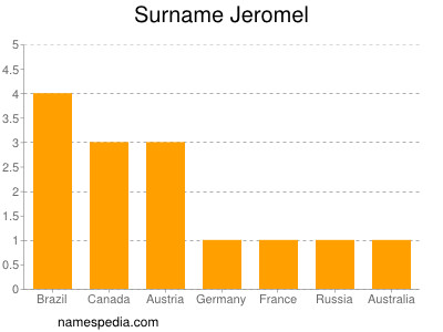Familiennamen Jeromel