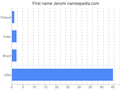 Vornamen Jeromi