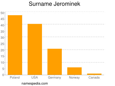 Familiennamen Jerominek