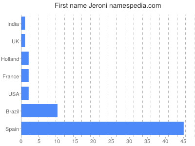 Vornamen Jeroni