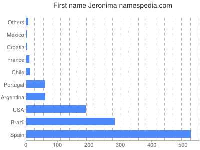 Vornamen Jeronima