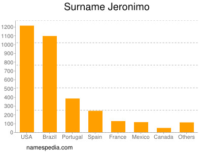 Familiennamen Jeronimo