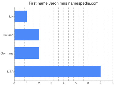 Vornamen Jeronimus