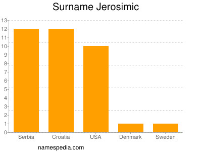 Familiennamen Jerosimic