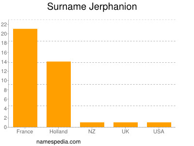 Familiennamen Jerphanion