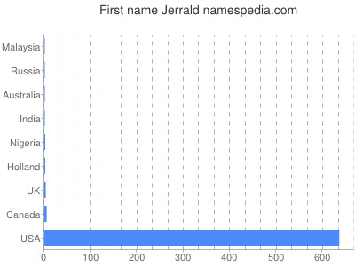 Given name Jerrald