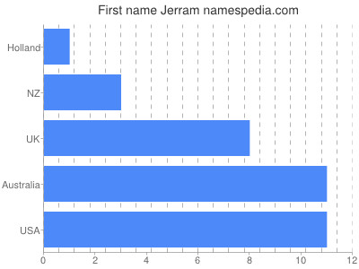 Vornamen Jerram