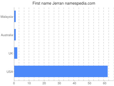 Vornamen Jerran