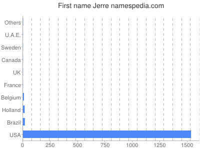 prenom Jerre