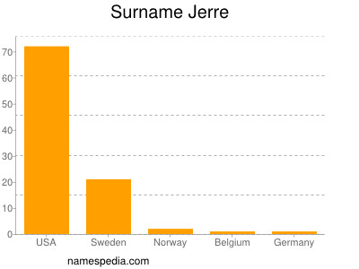 Familiennamen Jerre