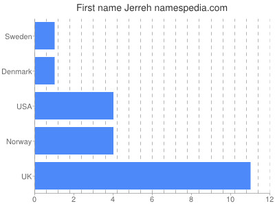 Vornamen Jerreh