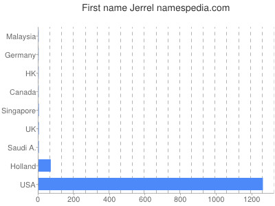 Given name Jerrel