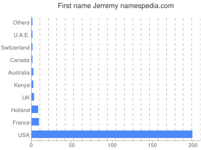 Given name Jerremy