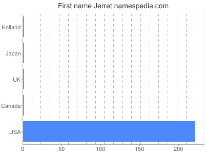 Vornamen Jerret