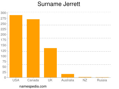 Familiennamen Jerrett